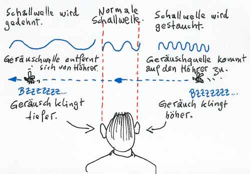 Dopplereffekt, akkustisch34
