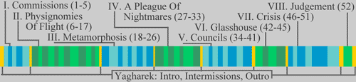 Kapitelstruktur von &raquo;Die Falter&laquo; &amp; &raquo;Der Weber&laquo; / Chapterogram of &raquo;Perdido Street Station&laquo;