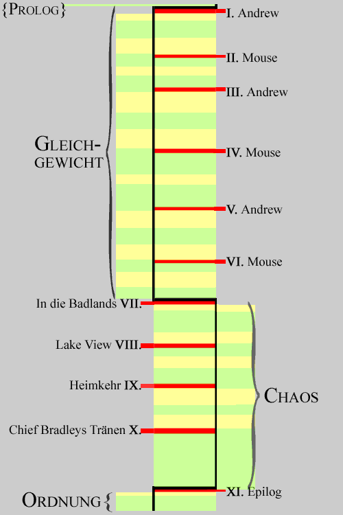Kapitelstruktur &raquo;Ich und die anderen&laquo; / Chapter structure &raquo;Set This House In Order&laquo;